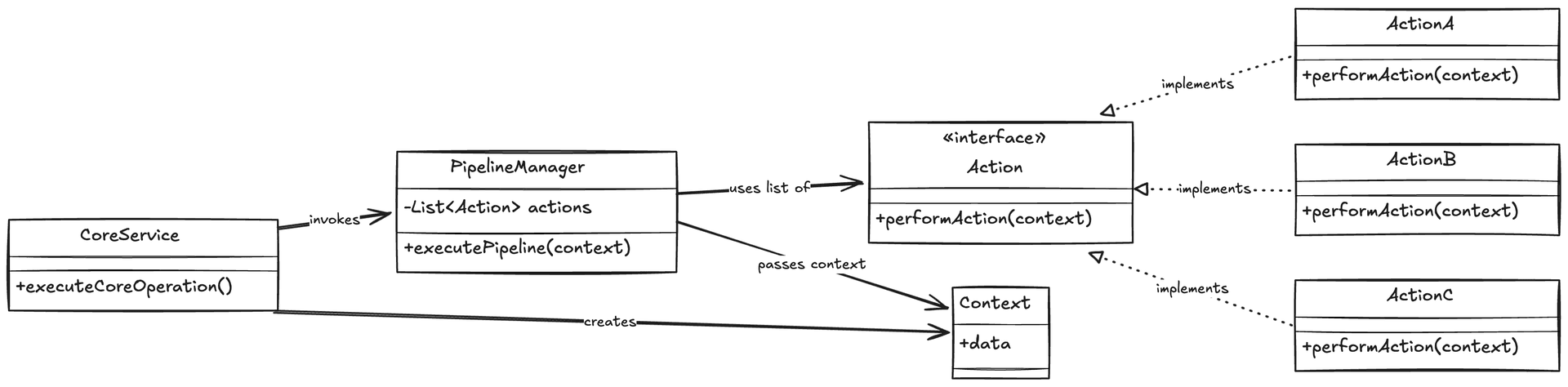 Improving Code Quality With Action Pipelines: A Clean Architecture Approach